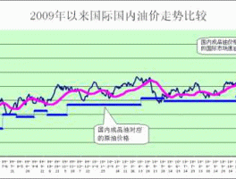 国际油价和国内油价的关系（国际油价和国内油价的关系图）