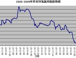 丙烷价格，丙烷的价格是多少？