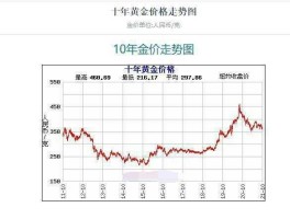 2000到2020黄金价格走势图(黄金价格从2000年到2019年的走势)