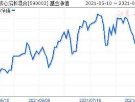 中邮成长基金净值590002今日净值，07年买的中邮成长590002基金今天要赎回一些是按市值还是按今天的净值返还？