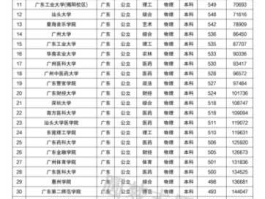 广东2本大学排名，广东省电子类大学排名？