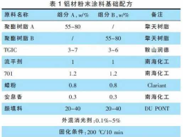 粉末涂料 粉末涂料配方计算公式？