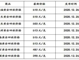 二手黄金回收价格查询今日多少钱一克(二手黄金多少钱一克回收2020今天)