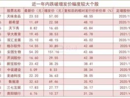 增发价？跌破增发价意味什么？