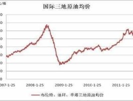 三地原油变化率 三地原油变化率是哪三地？