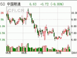 中国联通股票，中国联通股票2015年最高与最低分别是多少？