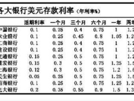 2021美元定期一年存款利率(美元一年期存款基准利率)
