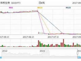 603077和邦生物股最新预测（和邦生物股票行情预测分析）