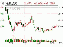 海航投资（海航投资是海南股票吗？）