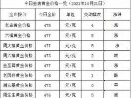 黄金价格今日最新价2022年12月份（黄金价格今日报价表）