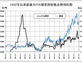 pta行情 PTA历史季节？