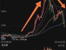 2015年底股市的简单介绍