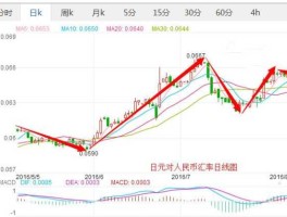 日元兑人民币汇率今天是多少（还是越低越好？日元换人民币汇率越高越好？）