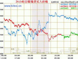 人民币白银价格走势图实时行情（人民币白银价格走势图实时行情最新）