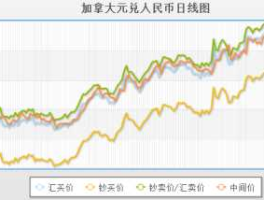 人民币兑加元走势分析（人民币兑加元走势k线图）