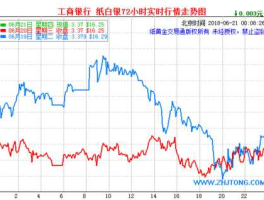 工行纸白银走势图（工行最新纸白银走势囹）