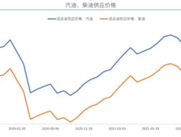 2023年汽油价格走势分析(2023年汽油价格走势分析)