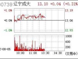 600739辽宁成大 600739辽宁成大为何跌那么多呀还会跌吗？