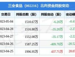 三全食品股票（消费类股票有哪些？）