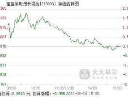 宝盈策略增长（213003前端收费还是后端收费赎回时收05%，还是收2%？）