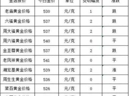 2023春节黄金会涨价吗（2023金价预计跌到多少？）