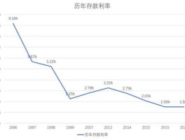 2022年银行利息(2022年银行利息大涨)