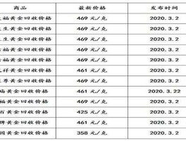 今日黄金回收价查询价格表（今日黄金回收价查询价格表图）