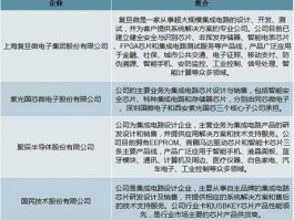 智能卡上市公司，芯片技术行业上市公司有哪些？