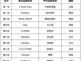日化品牌？国内三线化妆品品牌排行榜？