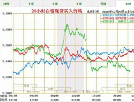 24小时白银价格？为什么银行白银20块一克？