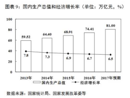 国内生产总值增长率 增长率计算公式？