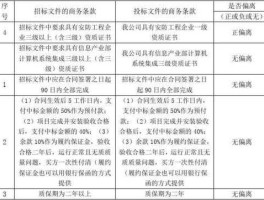 制造商和技术支持商？在投标文件中制造商的技术支持指的是什么？