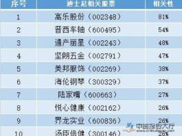 迪斯尼概念股（龙头股份600630应该属于迪士尼概念股吧？）