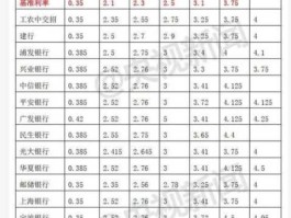 中国工商银行定期存款利率(各大银行的存款利率表最新)