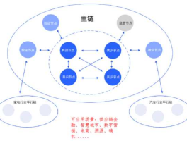 区块链 区块链名词解释？