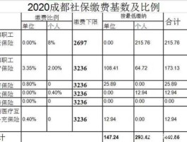 成都跻身15线城市（四川15年社保能领多少？）