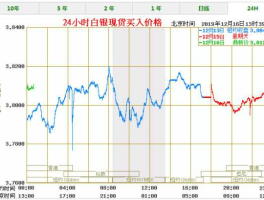 中国白银价格二十年一览表(中国白银价格二十年一览表图)