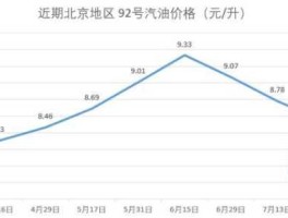 2022年7月油价能降吗(7月油价趋势)