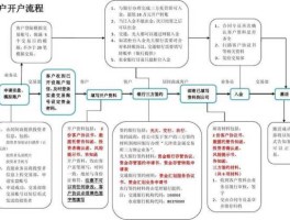 白银期货开户，银天下贵金属开户流程？