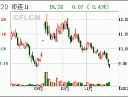 祁连山600720？600720祁连山老师们帮我看看还会继续涨？