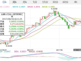 美元兑换加元的汇率（加币兑换人民币历史最低价位是多少？）