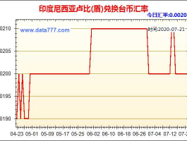 人民币兑印度尼西亚币的汇率？印度尼西亚货币？