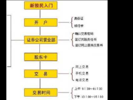 a股开户？a股开户流程及注意事项？