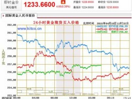 今日金价最新价格走势（今日金价最新价格走势查询）