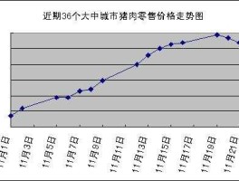 上周猪肉上涨11？上海市每天猪肉销量？