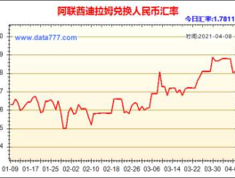 迪拉姆对人民币汇率计算（迪拉姆兑换人民币汇率走势）