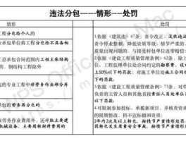 suopei，违法分包的处罚有哪些？