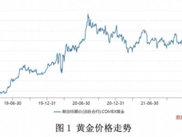 20年黄金价格走势图分析(20年黄金价格变化)