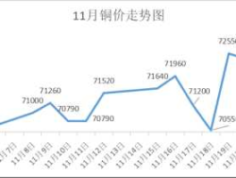 铜价格新行情 今年11月铜价预测？