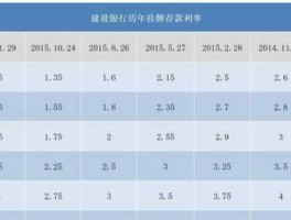 建行活期存款利率 建设银行活期利息多少多久结一次？